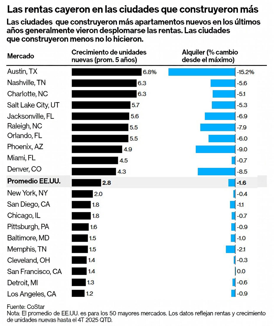 Un estudio en EEUU demuestra que construir más casas reduce los precios del alquiler.