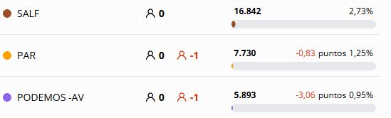 Se Acabó la Fiesta ha TRIPLICADO en votos a Podemos en Aragón...