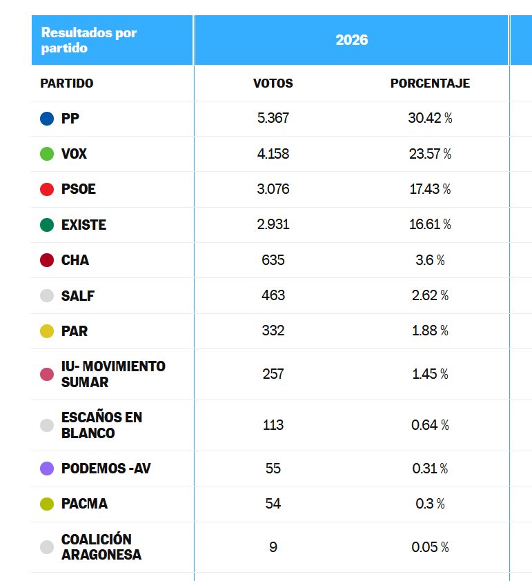 Se Acabó la Fiesta ha TRIPLICADO en votos a Podemos en Aragón...