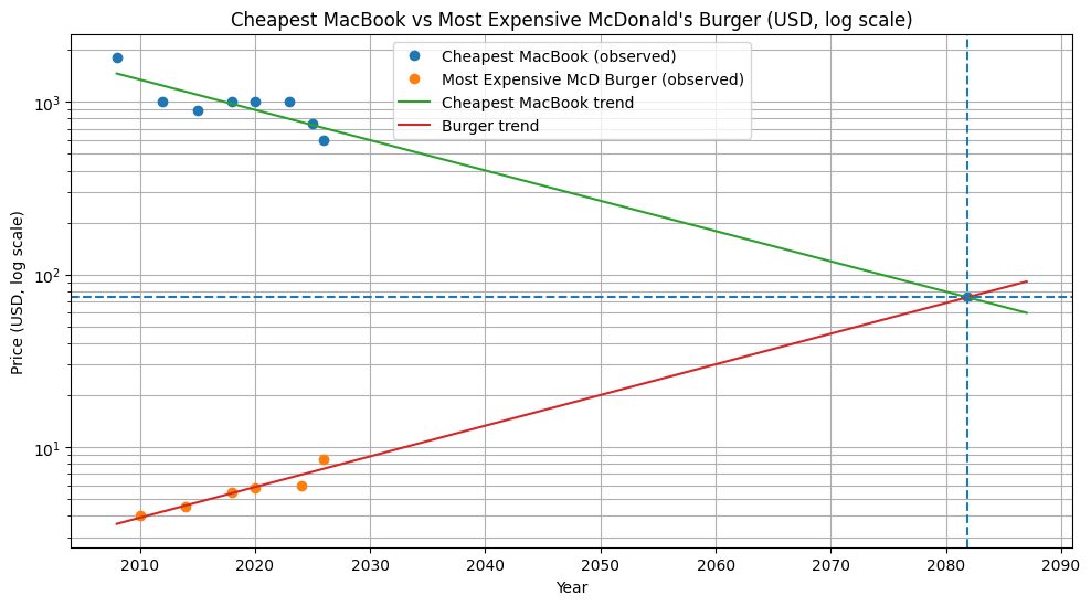 "He graficado la hamburguesa más cara de McDonald's y la MacBook más barata a lo largo del tiempo. Este análisis proyecta que la hamburguesa más cara será más cara que la laptop más barata ya en 2081".