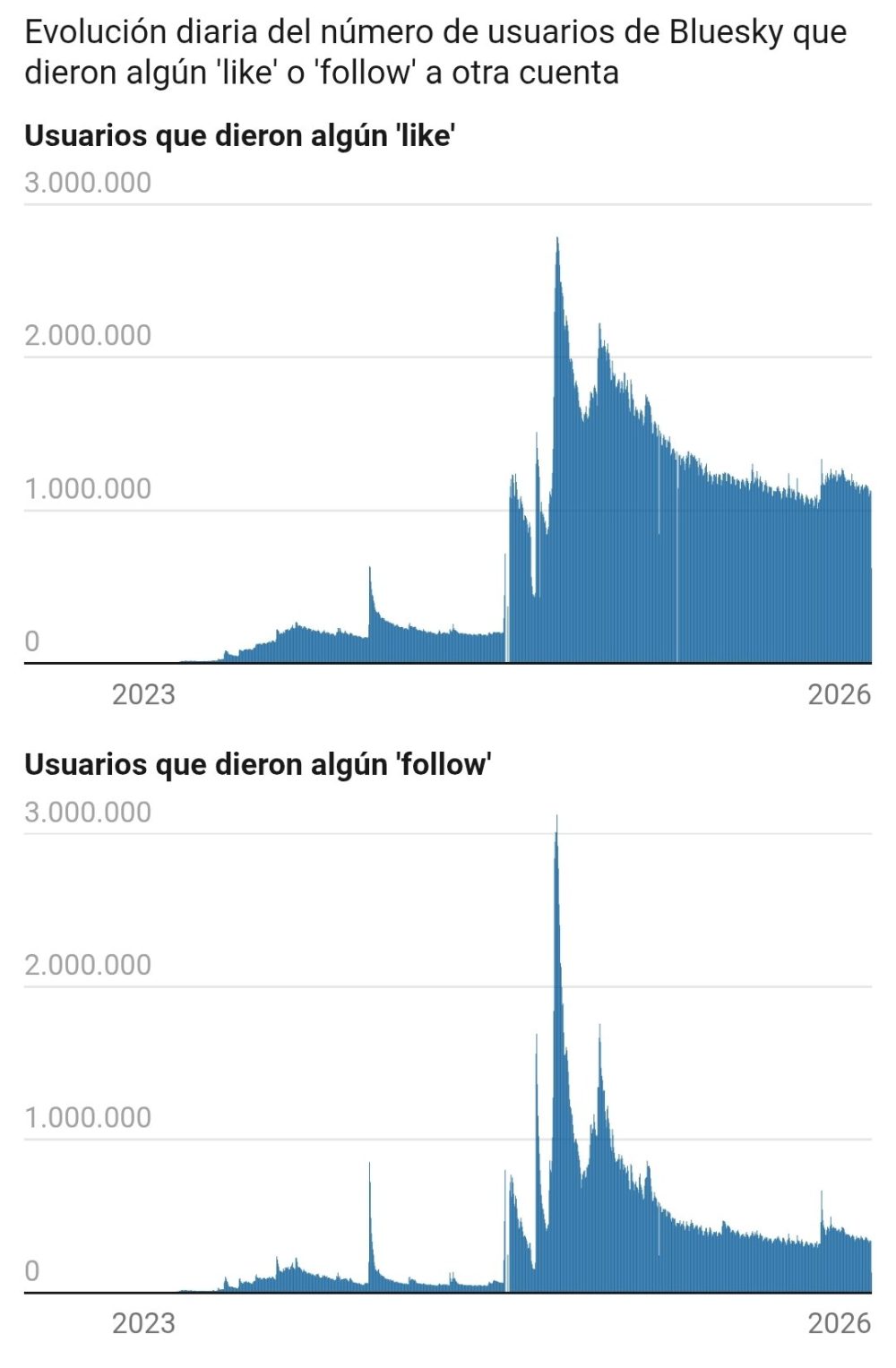 Bluesky estaba condenada a fracasar, igual que todas las webs que surgen a partir de un grupo de personas de perfil mongo salientes de otra web.