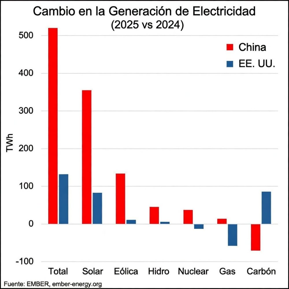 Si bien el uso de combustible ha disminuido en China debido a la rápida adopción de vehículos eléctricos, la generación de electricidad quemando carbón también ha disminuido.