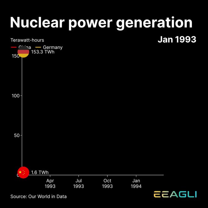 Generación de energía nuclear en Alemania y China desde 1993 hasta hoy.
