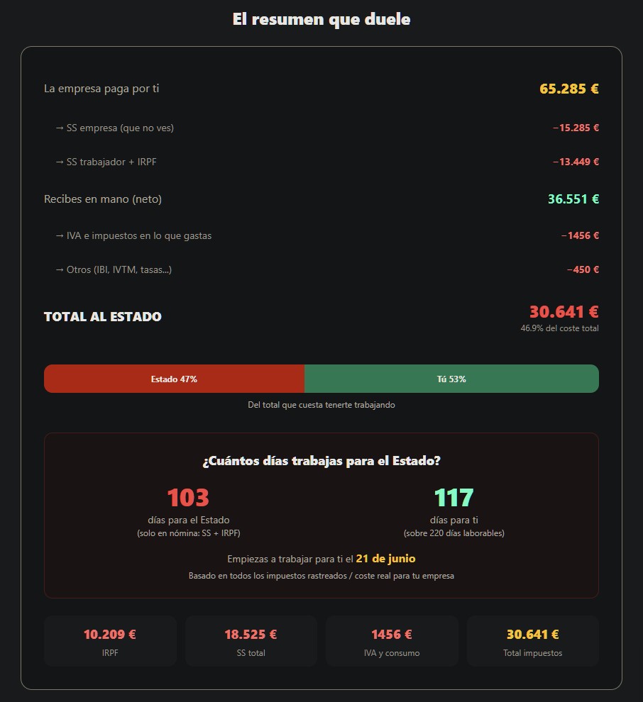 "Pasé un fin de semana calculando todos los impuestos que paga un trabajador medio en España. El resultado me sorprendió, así que hice una web".