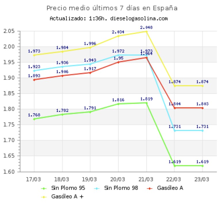 Así están los precios de los combustibles después de las rebajas impositivas del Gobierno.