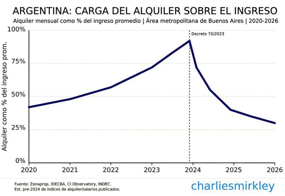El costo de los alquileres se ha desplomado por completo en Buenos Aires.