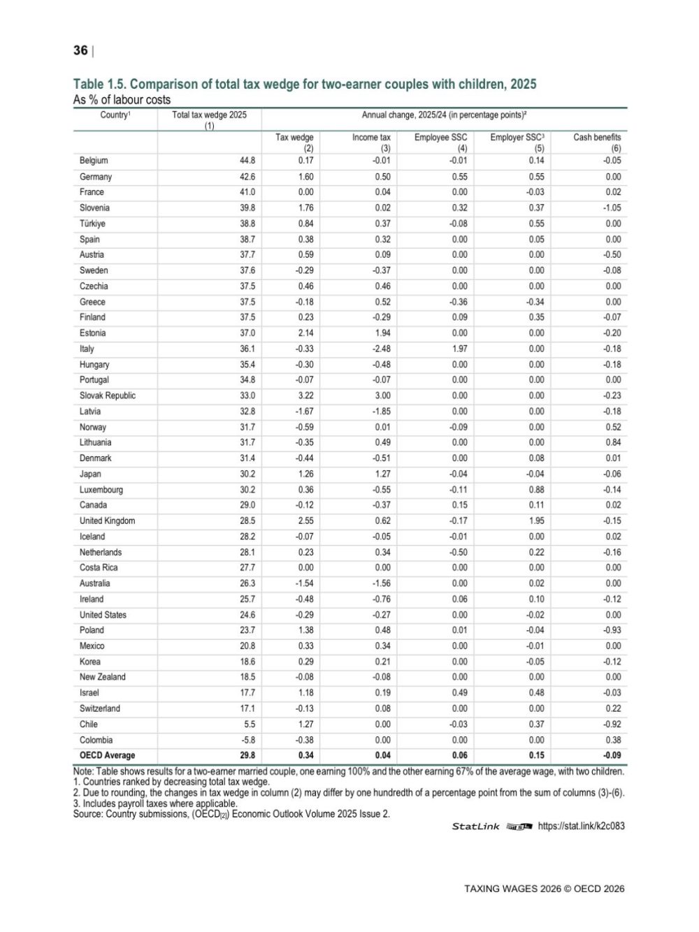 Datos de la OCDE: España tiene mayor cuña fiscal que casi todos los países nórdicos.