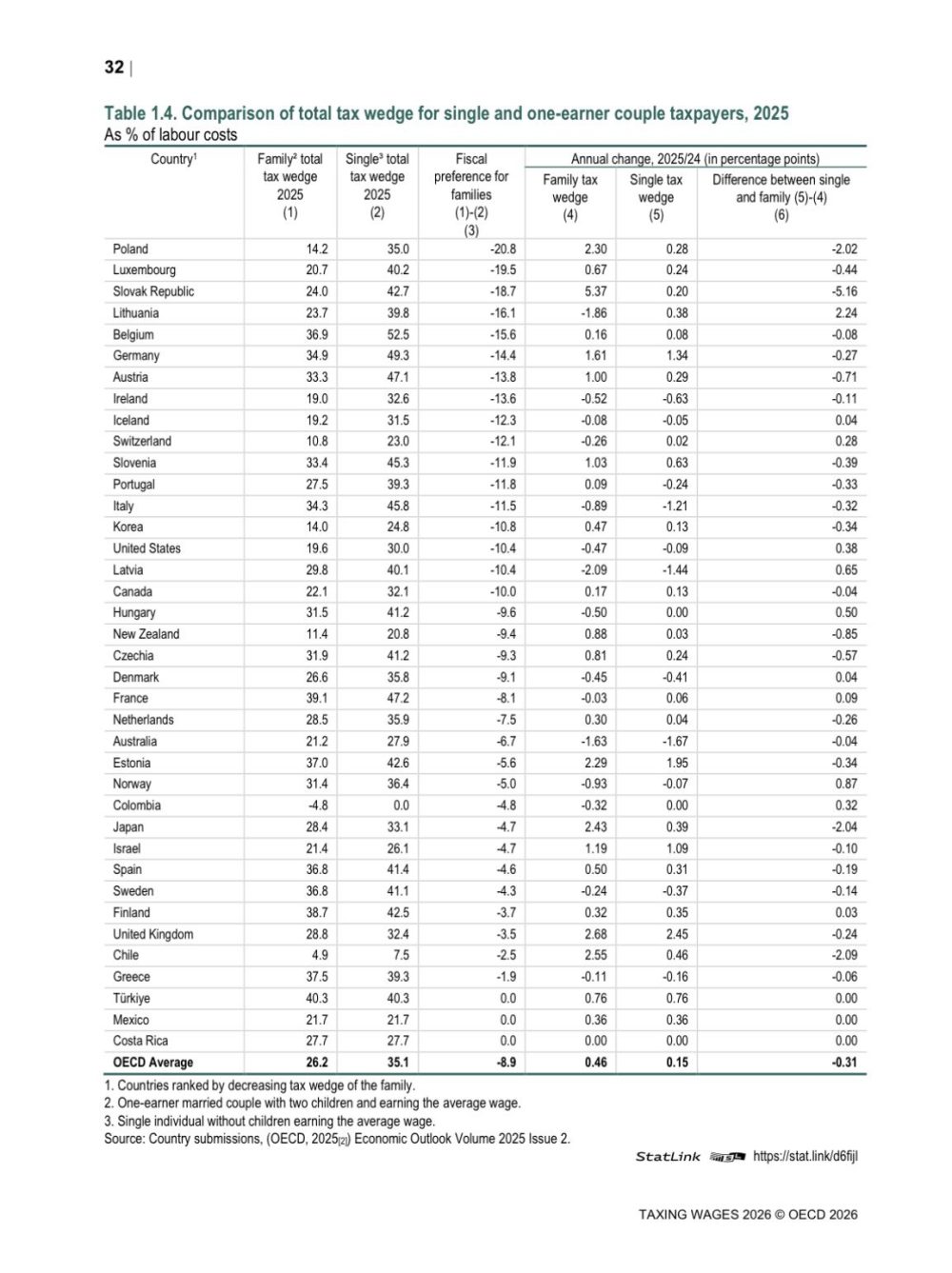 Datos de la OCDE: España tiene mayor cuña fiscal que casi todos los países nórdicos.