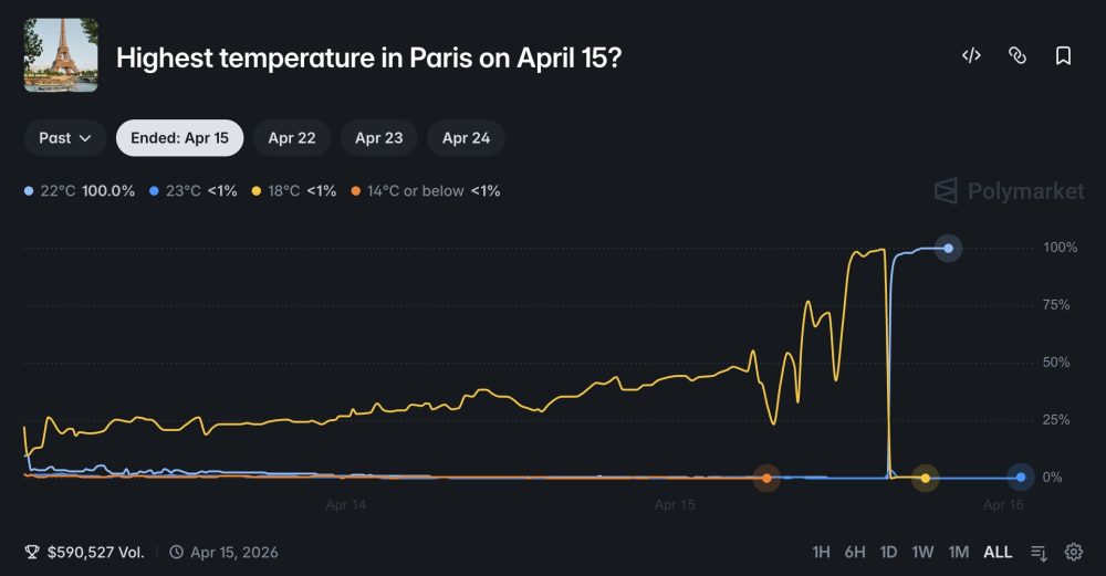 Esta historia pone en evidencia la integridad de algunas apuestas que se hacen en Polymarket.
