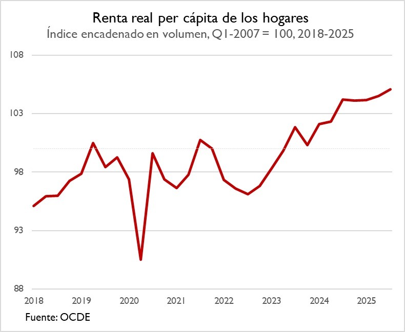 Datos de la OCDE: España tiene mayor cuña fiscal que casi todos los países nórdicos.