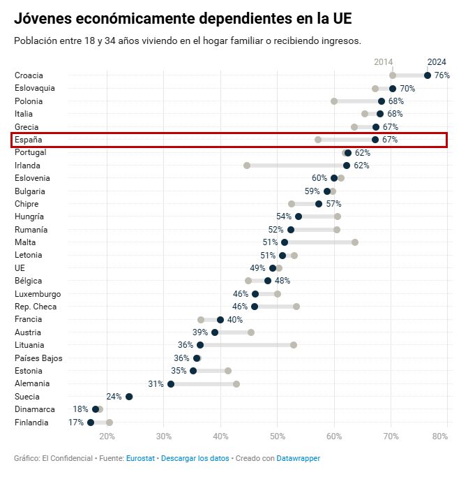 Los jóvenes no son pobres, los jóvenes "priorizan".