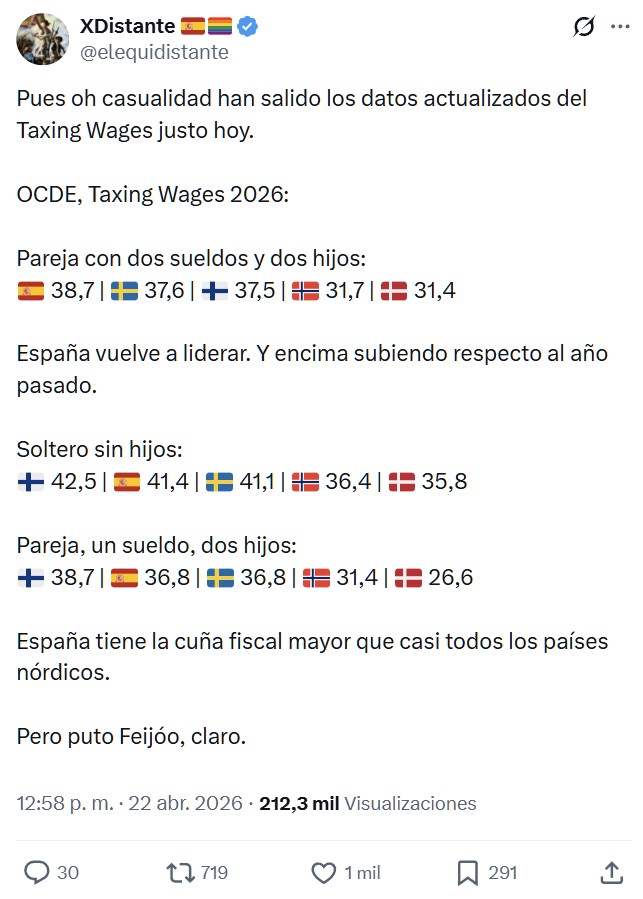 Datos de la OCDE: España tiene mayor cuña fiscal que casi todos los países nórdicos.