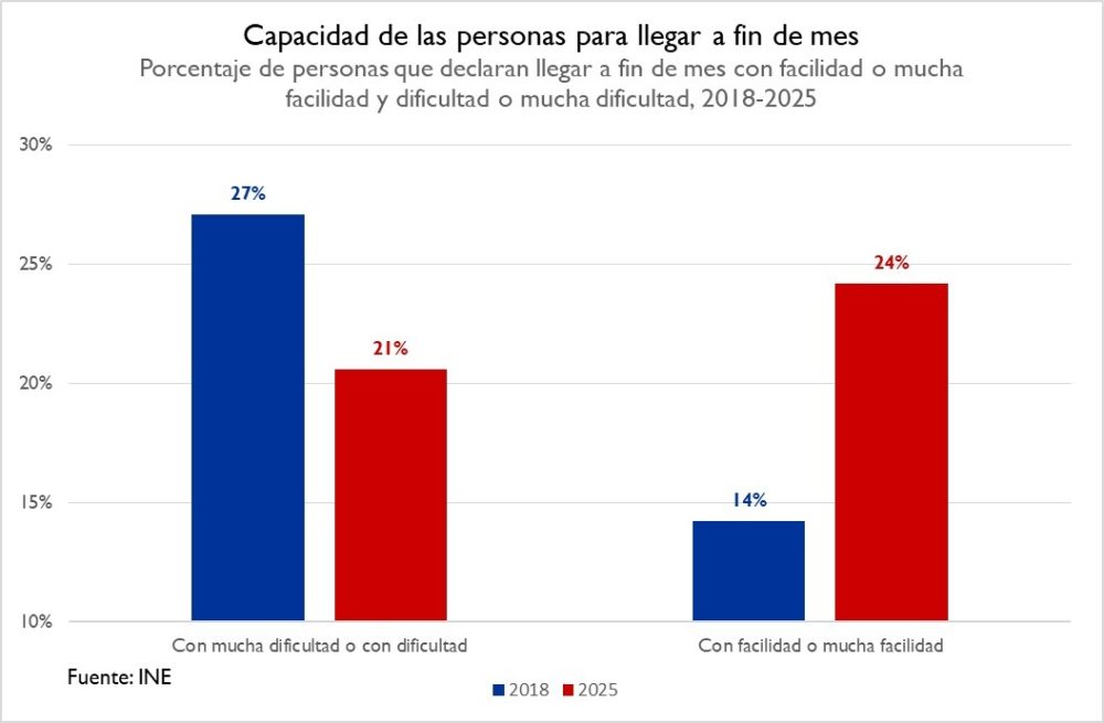 Datos de la OCDE: España tiene mayor cuña fiscal que casi todos los países nórdicos.