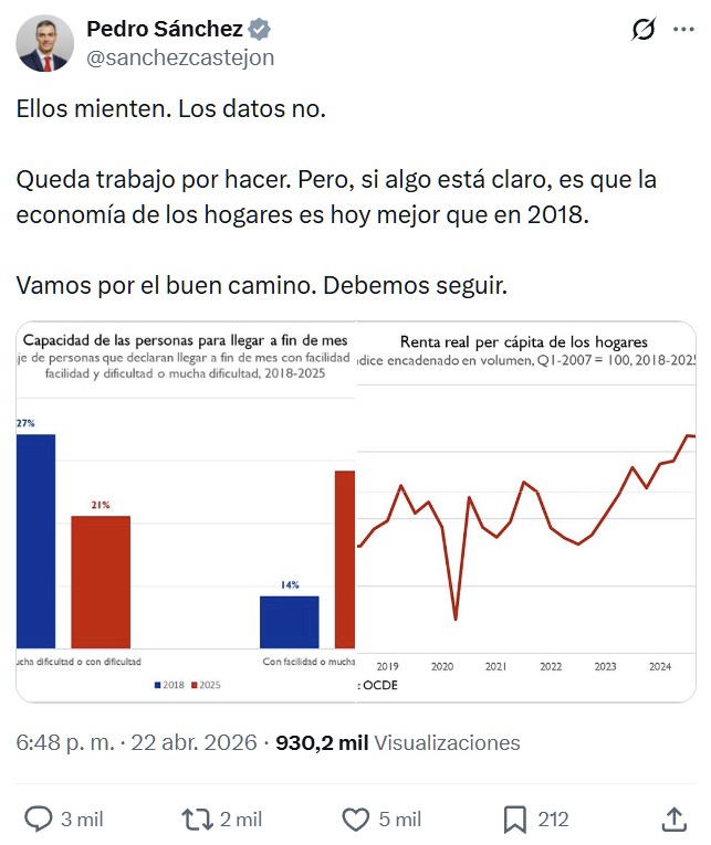 Datos de la OCDE: España tiene mayor cuña fiscal que casi todos los países nórdicos.