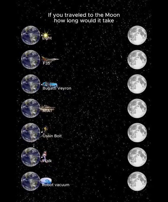 Esto es lo que tardarían en llegar a la luna diferentes tipos de vehículos.