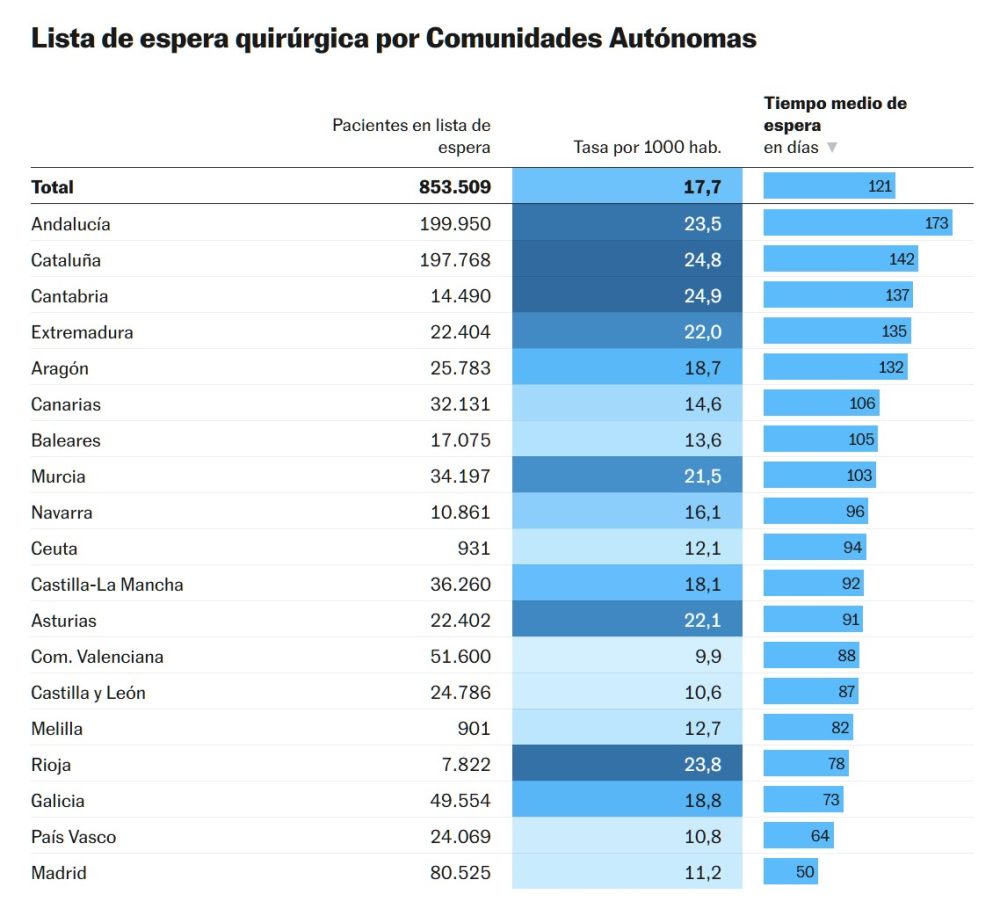 Nunca el Estado había tenido más dinero en la historia y nunca antes habías tenido que esperar más para ir al médico u operarte.