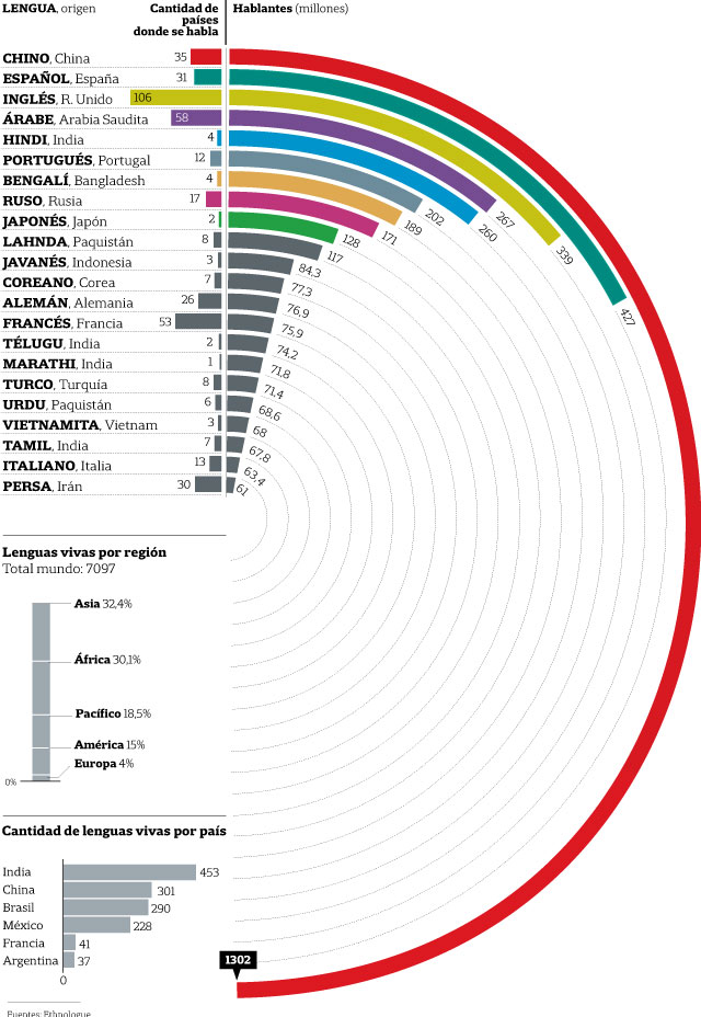 Nos comen los chinos pero al menos hay más hablantes de español que de inglés