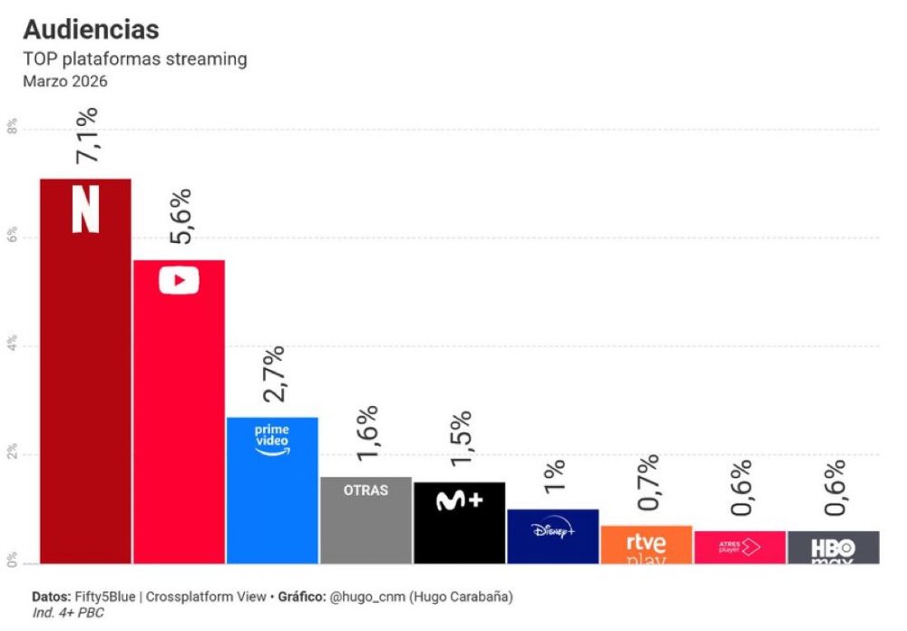 Top plataformas de streaming en España.