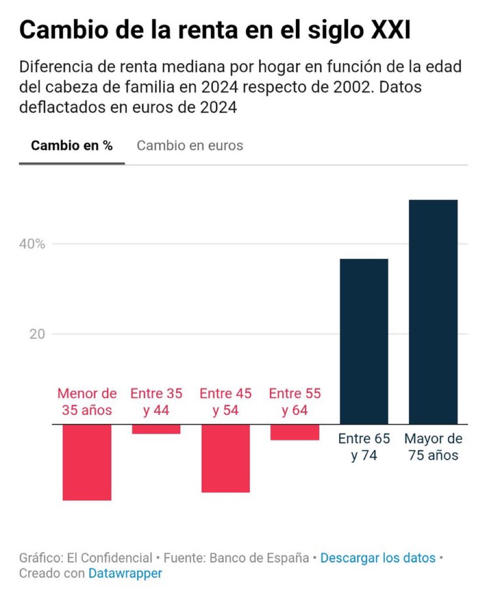 Datos de la OCDE: España tiene mayor cuña fiscal que casi todos los países nórdicos.