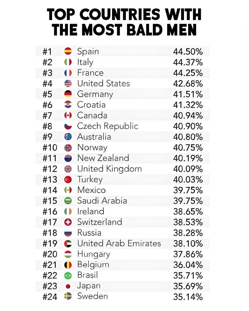 España: líder mundial en calvos.