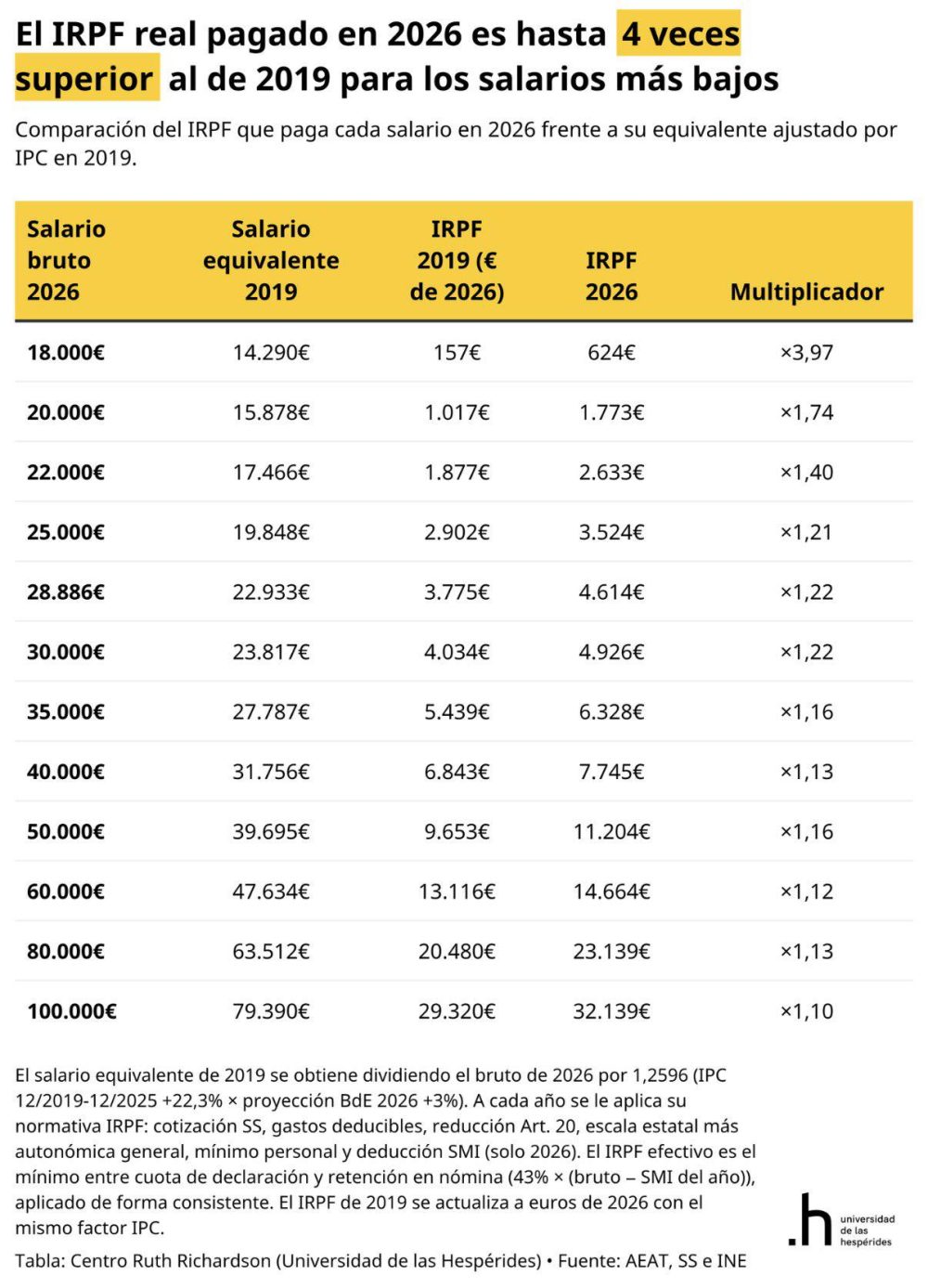 Todas las rentas salariales pagan más impuestos desde la llegada de Pedro Sánchez al poder, pero lo más deplorable es que los salarios más bajos son los más atacados con un 40%, un 74% y un 397% más de incremento para los más pobres ajustados por inflación.