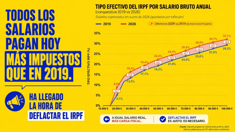 Hoy, a igualdad de salario real, todos los trabajadores pagan más IRPF que en 2019. No es una opinión: son los datos.