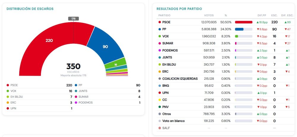 Este sería el mapa electoral si solo votase la gente de 65 a 74 años.