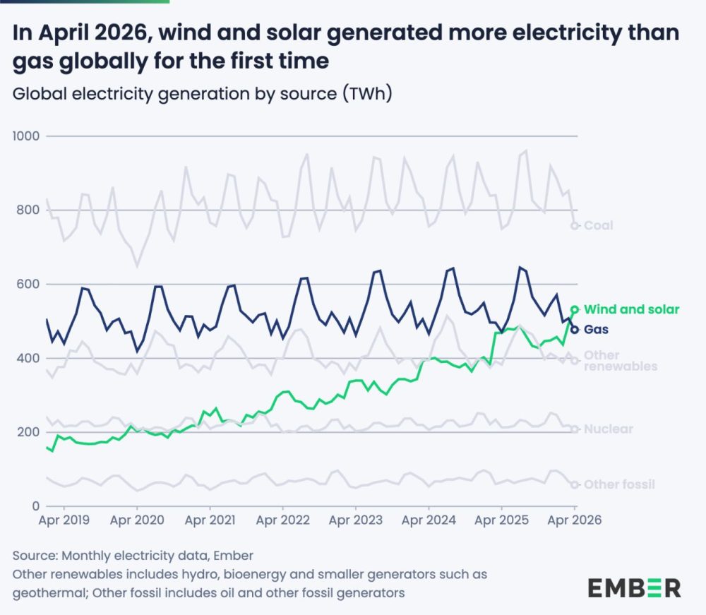 Hito histórico: La energía solar y la eólica combinadas han producido por primera vez en la historia más electricidad que el gas a nivel global.