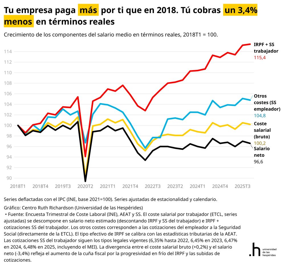 Los salarios no suben. Pero no porque las empresas no paguen más.