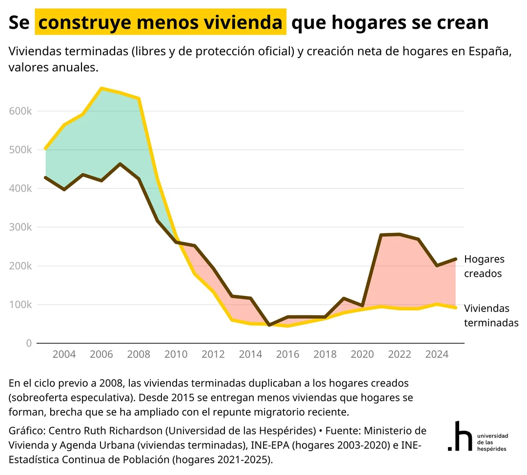"Antes se construía mucho y los precios subían igualmente": uno de los argumentos más recurrentes contra el diagnóstico de oferta del problema de la vivienda en España.