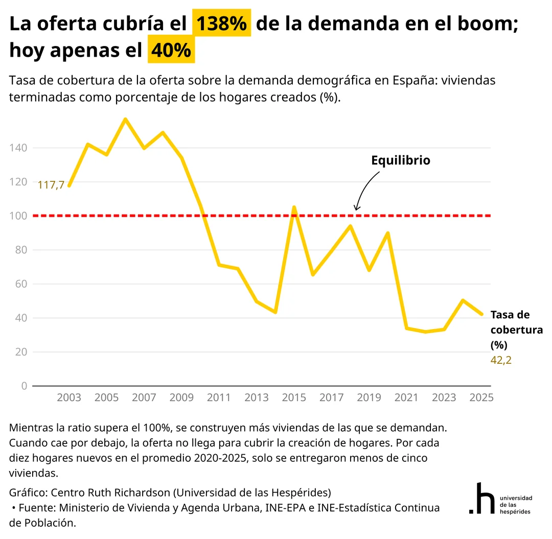 "Antes se construía mucho y los precios subían igualmente": uno de los argumentos más recurrentes contra el diagnóstico de oferta del problema de la vivienda en España.