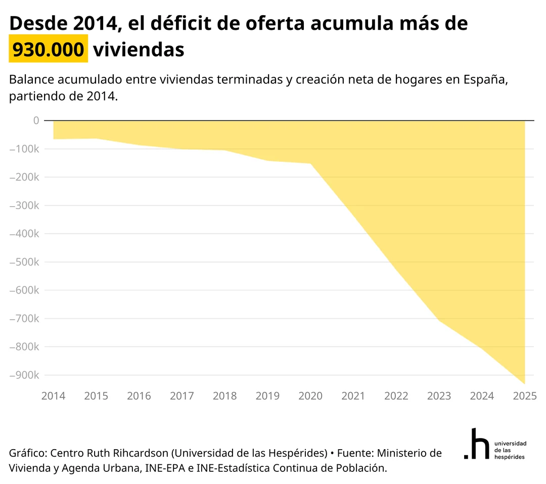 "Antes se construía mucho y los precios subían igualmente": uno de los argumentos más recurrentes contra el diagnóstico de oferta del problema de la vivienda en España.