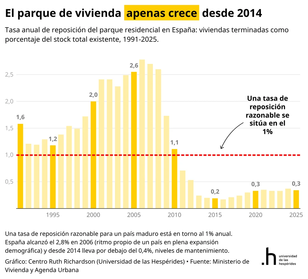 "Antes se construía mucho y los precios subían igualmente": uno de los argumentos más recurrentes contra el diagnóstico de oferta del problema de la vivienda en España.