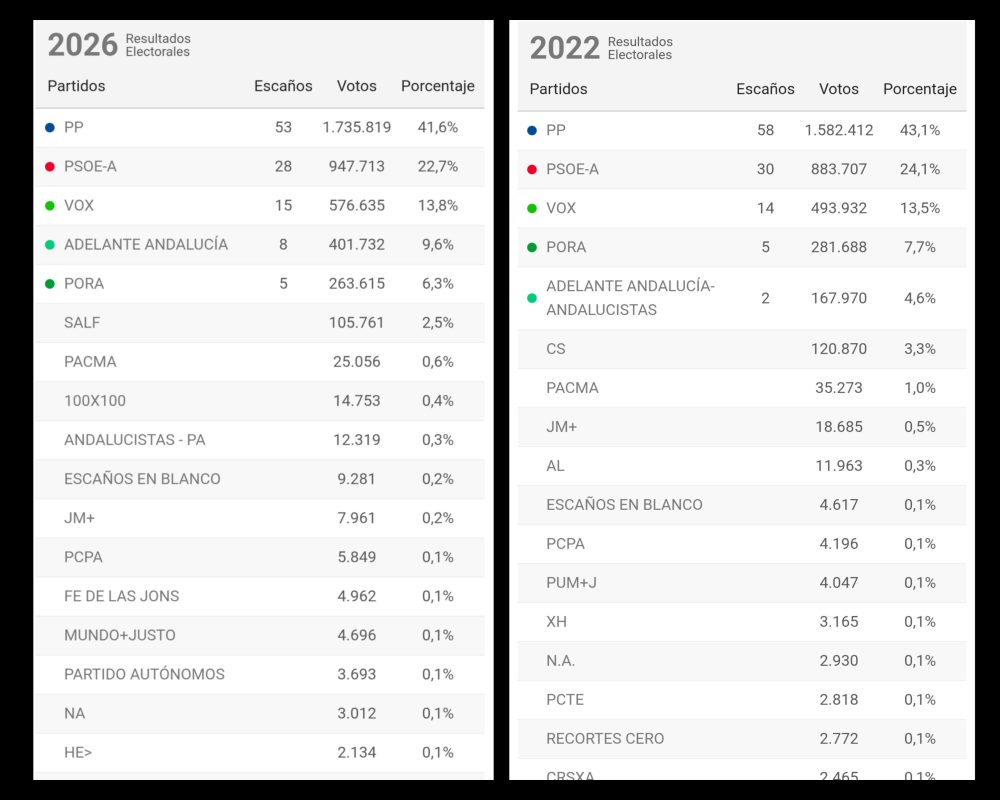 Resultados de la elecciones andaluzas en votos, escaños y porcentaje (2026 vs 2022)