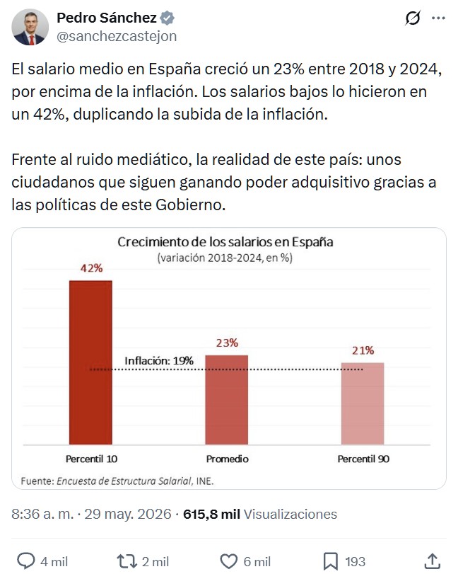 Pedro Sánchez vuelve a sacar pecho de una realidad paralela en la que no viven los Españoles.
