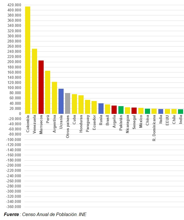 Variación población residente España últimos 3 años.