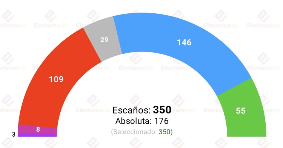 El CIS da al PSOE como ganador de las generales con una ventaja de 11 puntos sobre el PP.