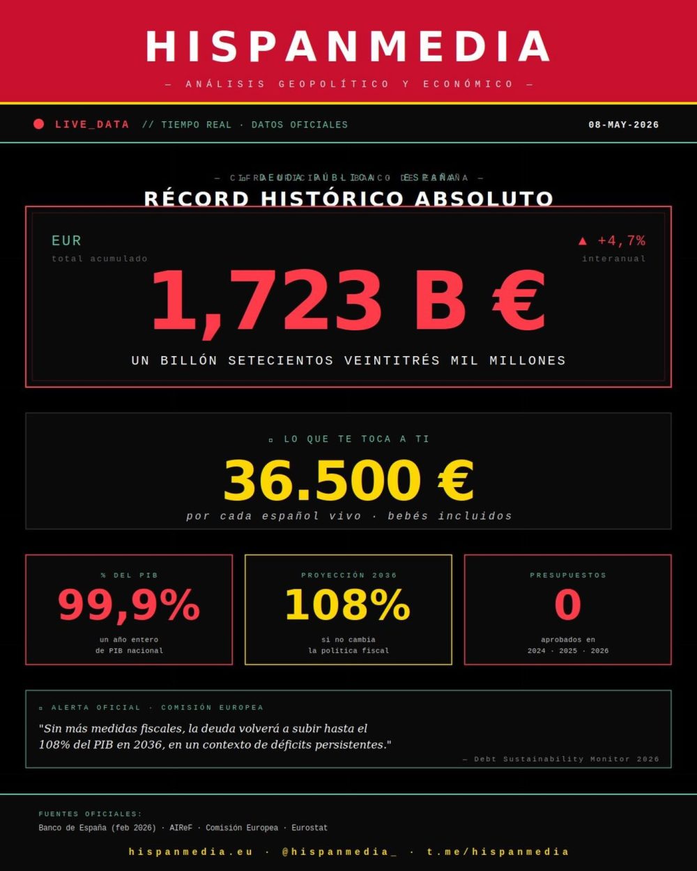 Récord de deuda española: 1.723.000.000.000 EUROS.