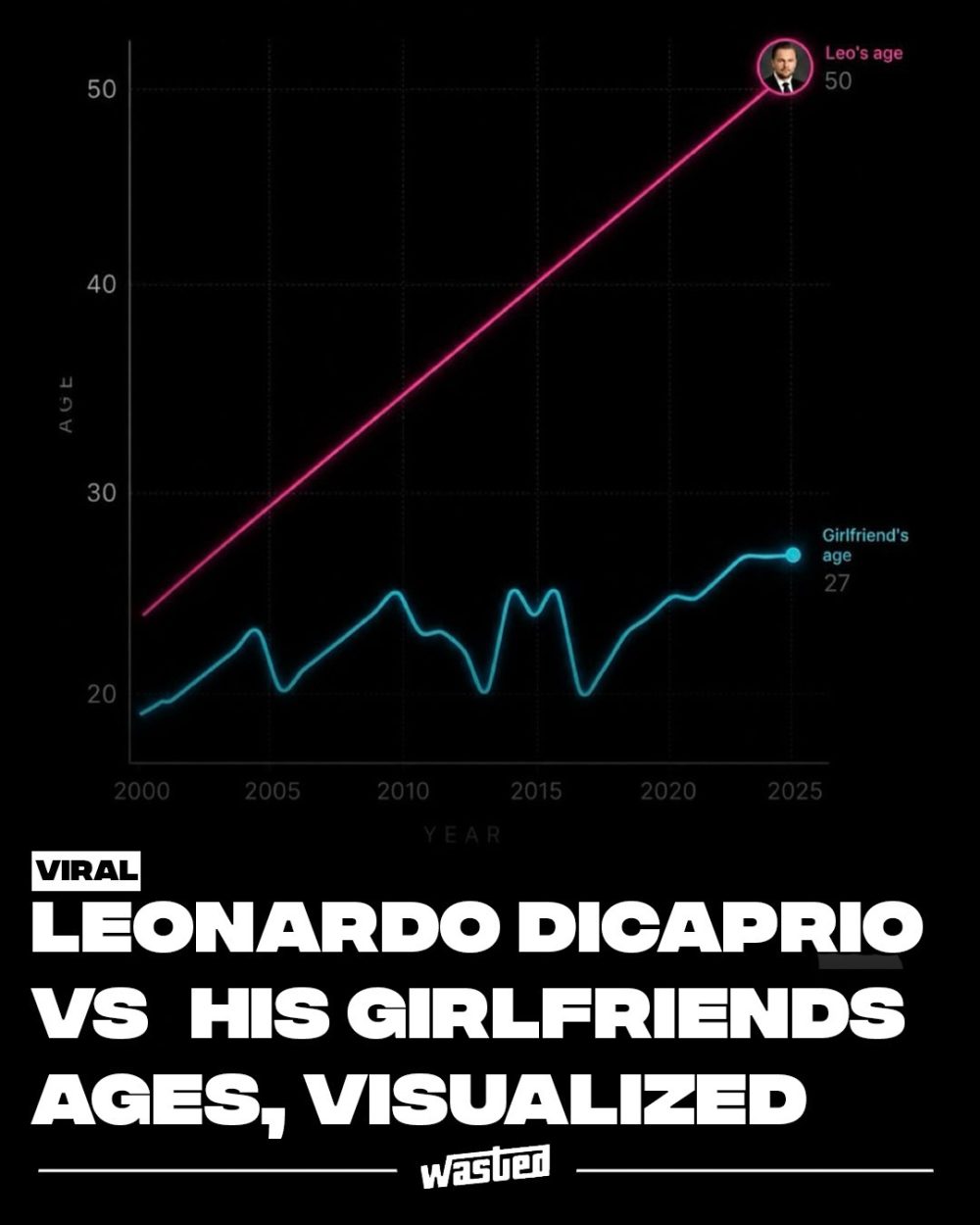 Edad de Leonardo DiCaprio comparada con la edad de sus novias.