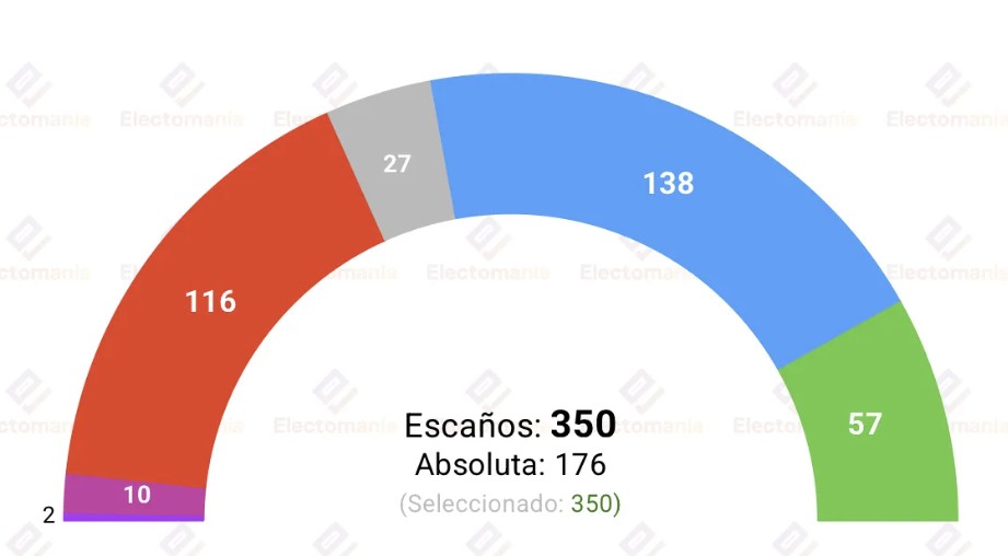 El CIS da al PSOE como ganador de las generales con una ventaja de 11 puntos sobre el PP.