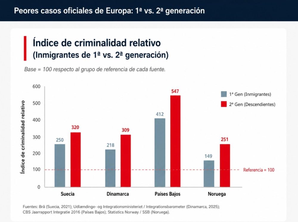 Podríamos aprender algo de Países Bajos, Dinamarca, Noruega y Suecia.