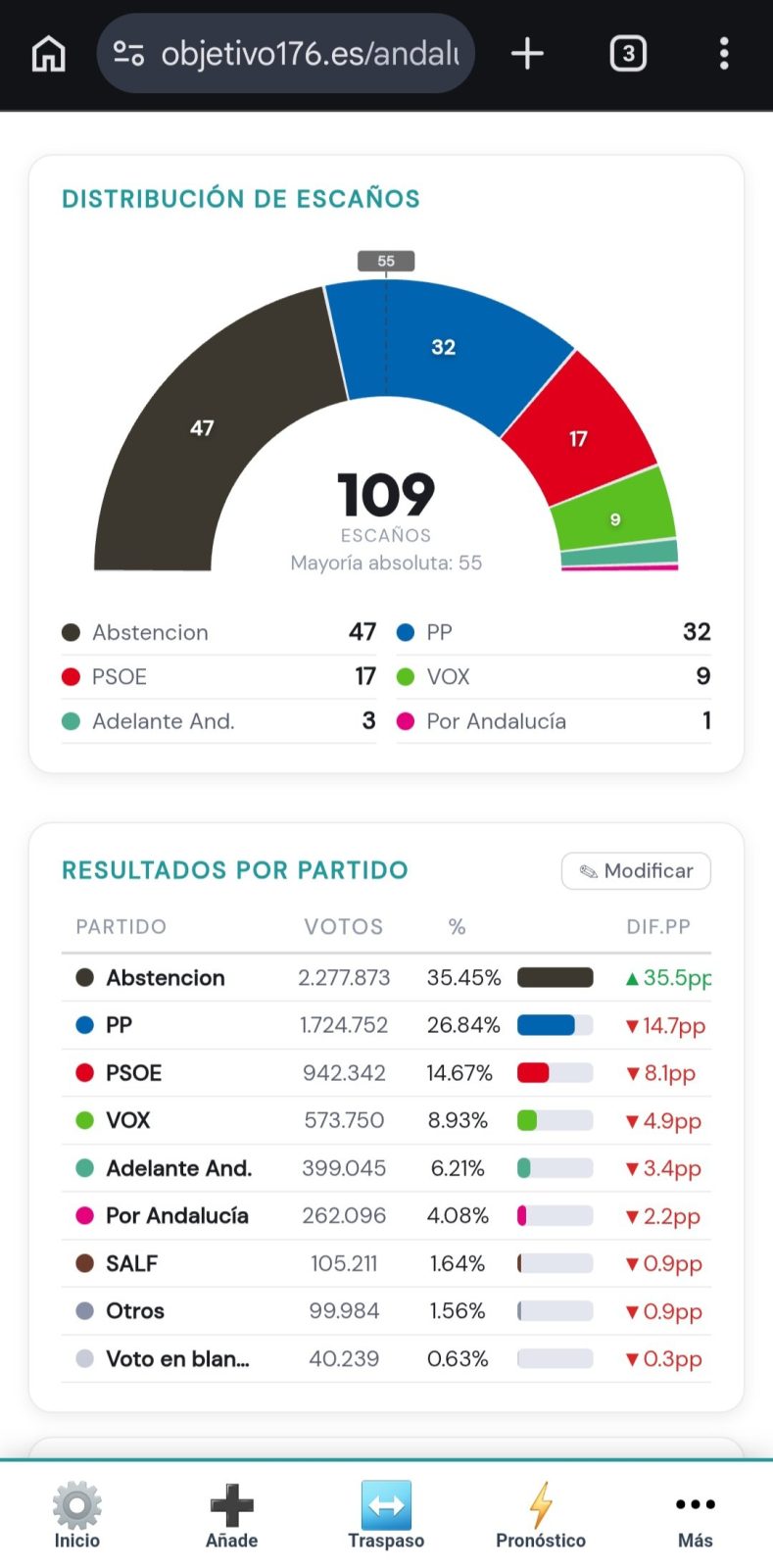 Así hubieran quedado las Elecciones de Andalucía si la abstención fuera un partido.