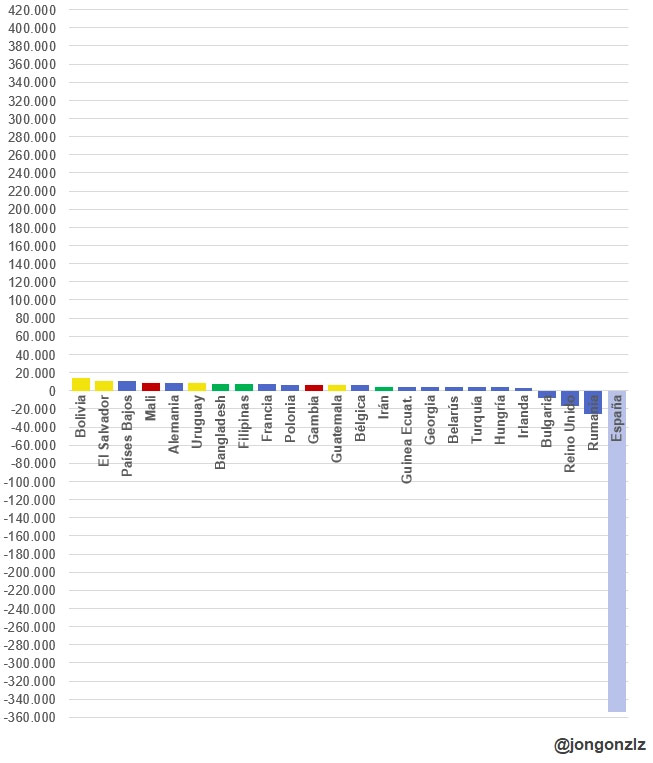 Variación población residente España últimos 3 años.