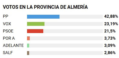 Esto ha pasado en las fiestas de El Parador de las Hortichuelas, Almería.