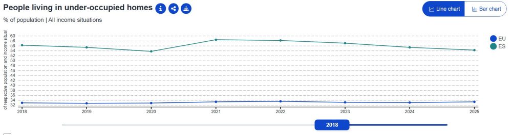 El % de personas viviendo en viviendas infraocupadas es casi 20 puntos mayor en España que en el conjuimto de la UE.