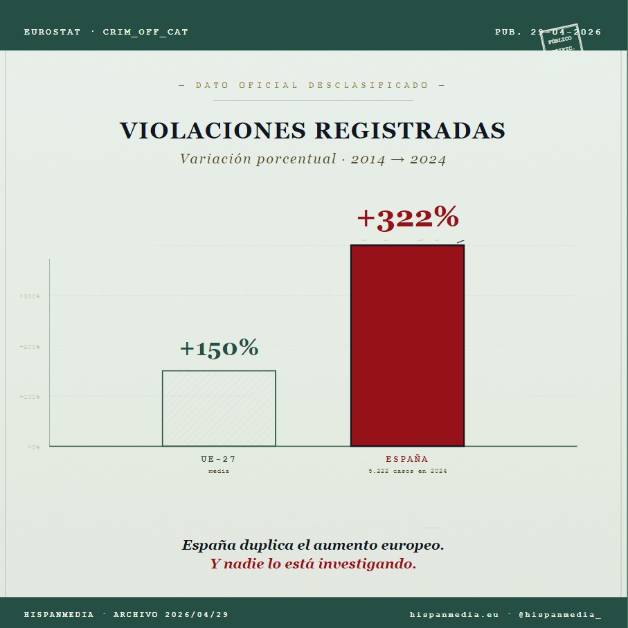 Variación de vioIaciones registradas (2014 → 2024):