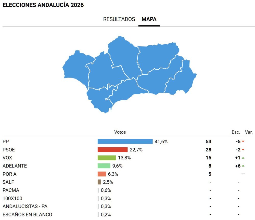 Resultados de las elecciones andaluzas.