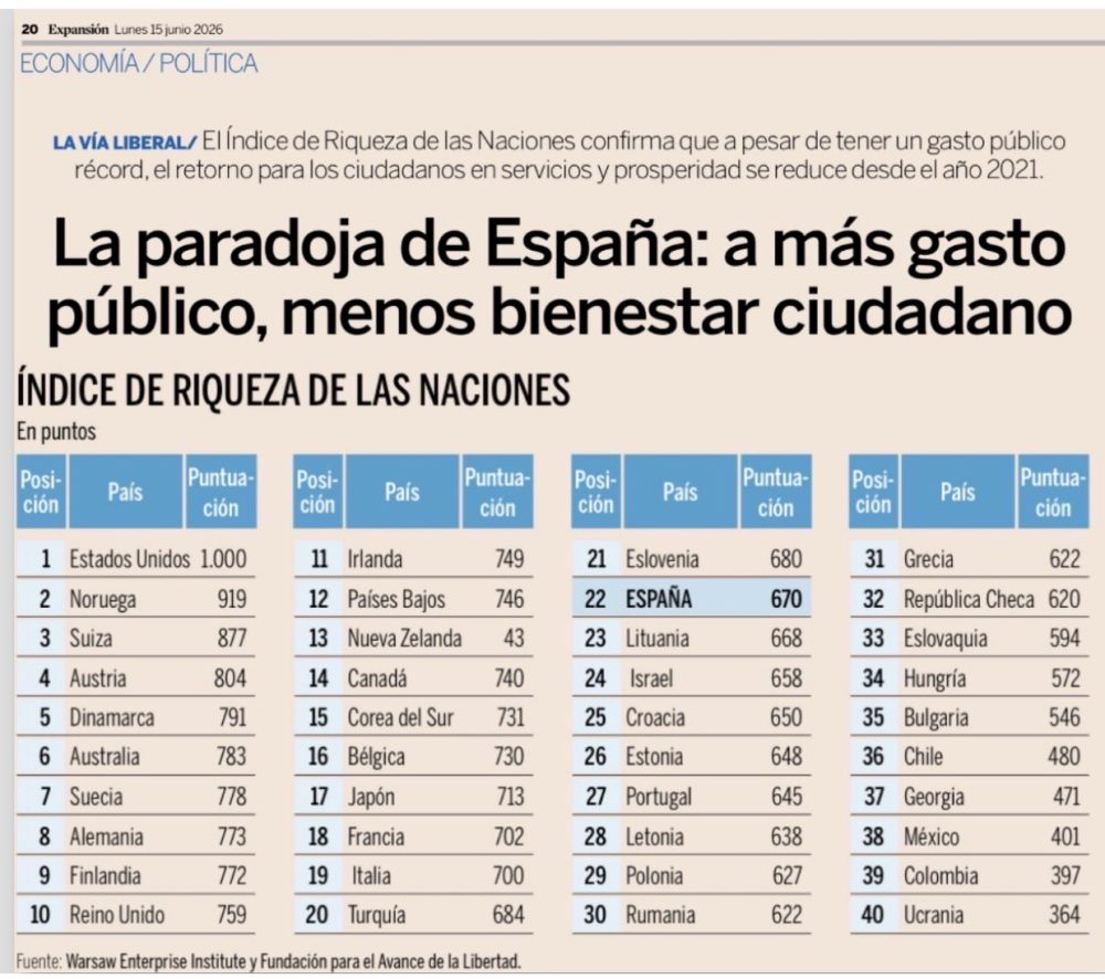 España cae al puesto 22 en el Índice de Riqueza de las Naciones, pese a niveles de gasto público récord.