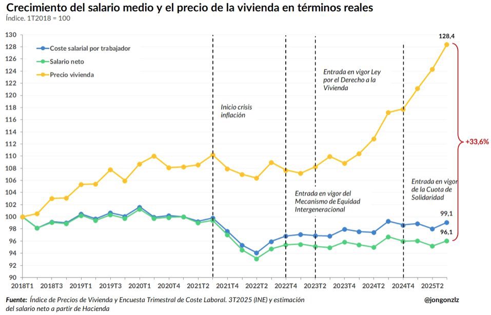 Sánchez: “Puedo entender el enfado de la corrupción, me hago cargo (...) Pasar 30 minutos frente al televisor te hace pensar que todos somos iguales, pero no es cierto. No es lo mismo mandar a 700.000 jóvenes a buscar empleo fuera de España, que crear tres millones”.