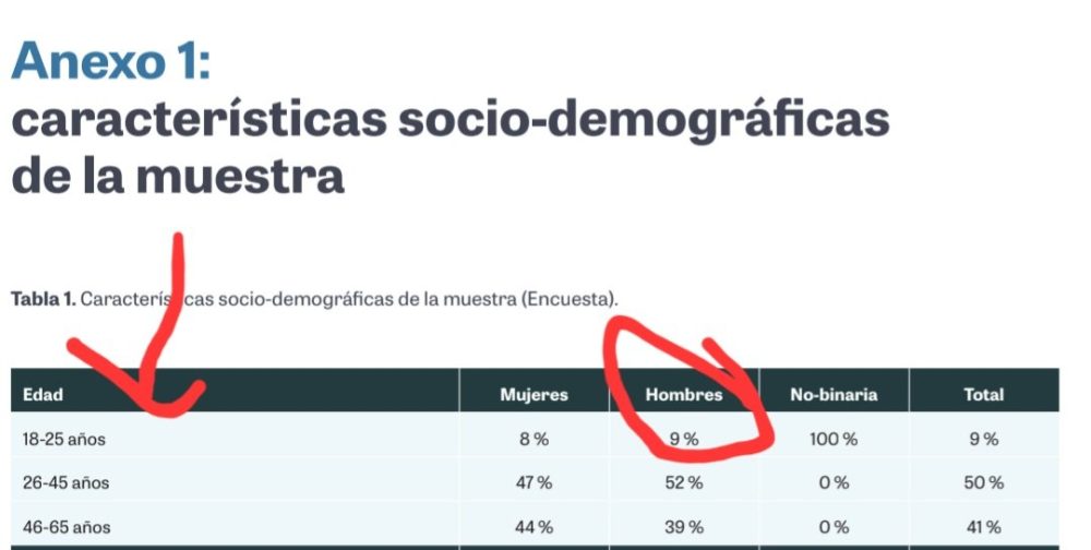 La gente se inventa estadísticas con tal de demostrar algo. Y esto lo sabe el 14% de la gente.
